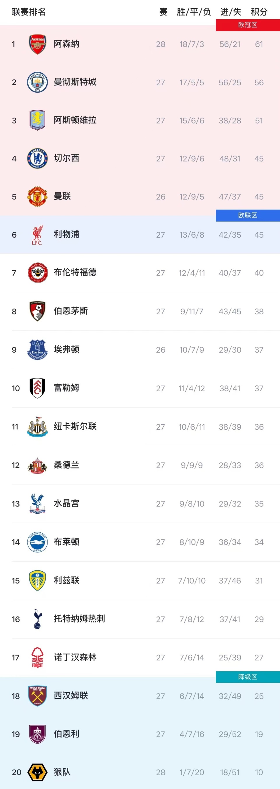 利物浦英超夺冠赛季积分